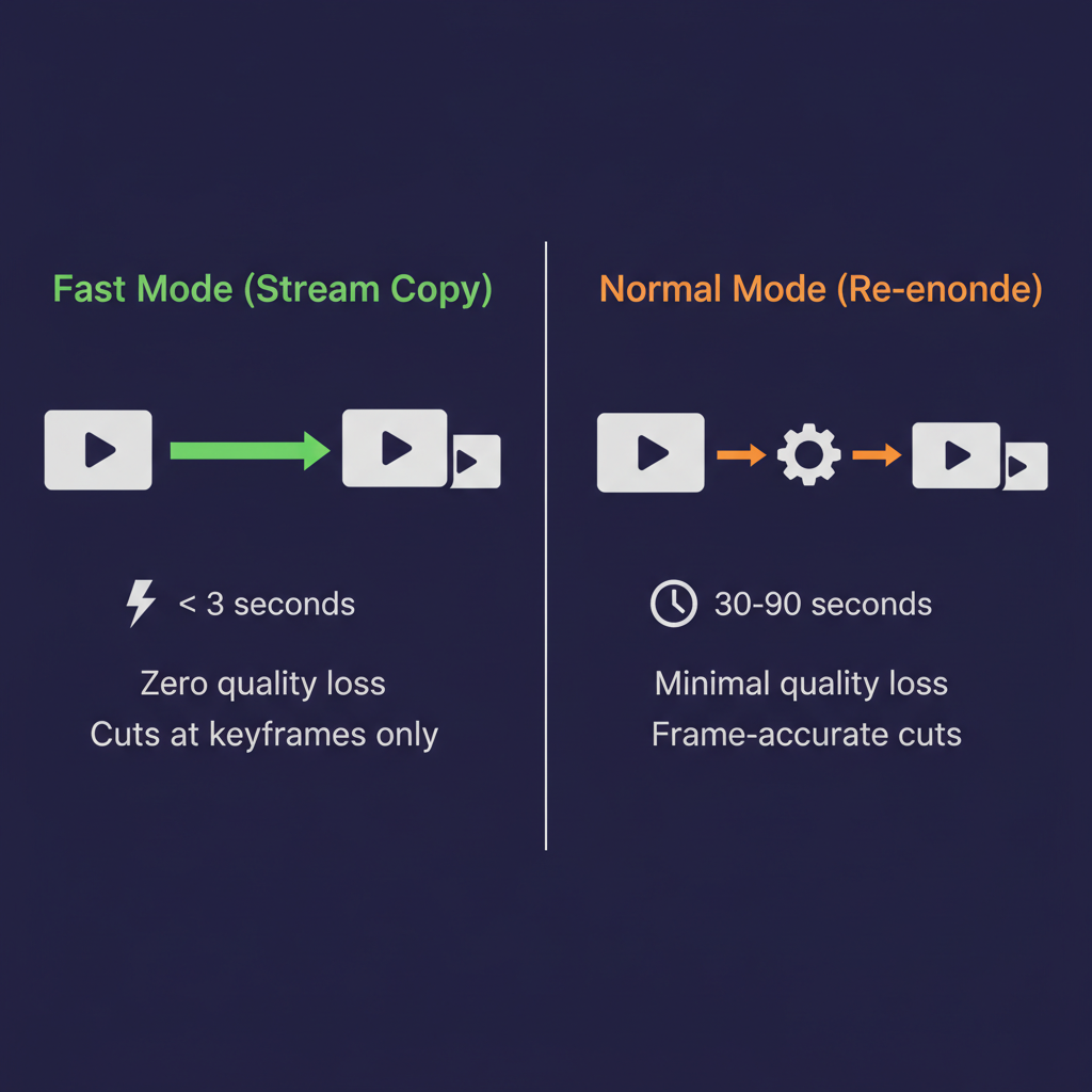 Fast Mode vs Normal Mode comparison: stream copy is instant with zero quality loss but cuts at keyframes only, while re-encoding takes longer but gives frame-accurate cuts
